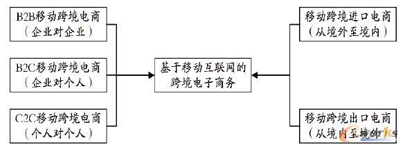 移动跨境电子商务的分类