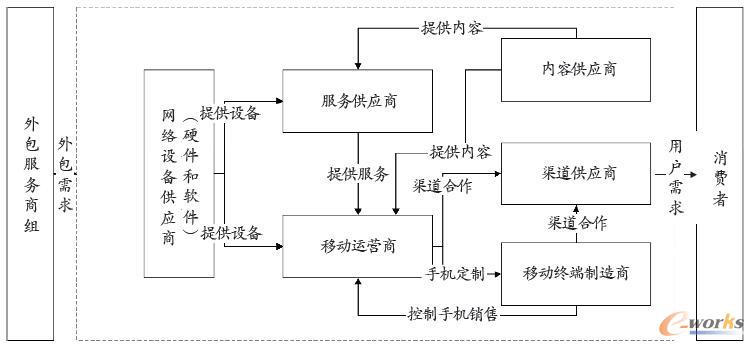 移动跨境电子商务的参与主体及其运行机制