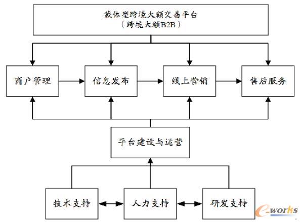 载体型跨境大额交易平台的商业模式