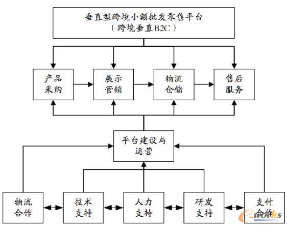 垂直型跨境小额批发零售平台的商业模式