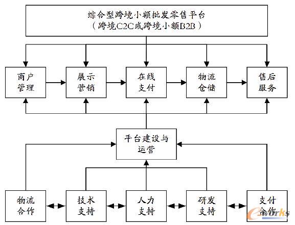 综合型跨境小额批发零售平台的商业模式