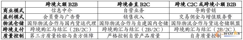 移动跨境电子商务的商业模式比较