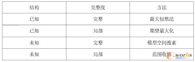 贝叶斯网络的推理算法