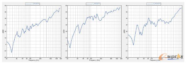 右悬置安装点加速度随频率响应曲线