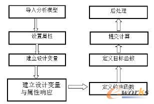 仿真分析流程图