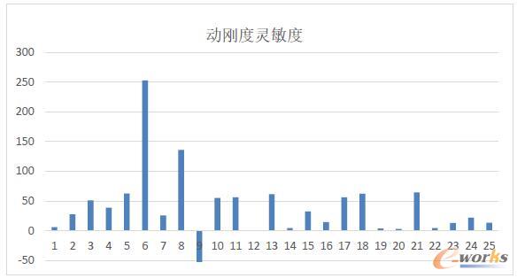 动刚度灵敏度示意图