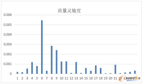 质量灵敏度示意图