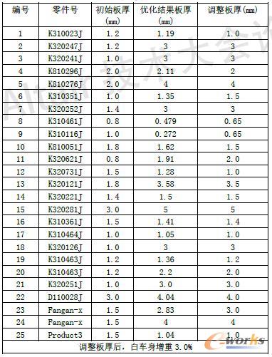 零件板厚优化结果