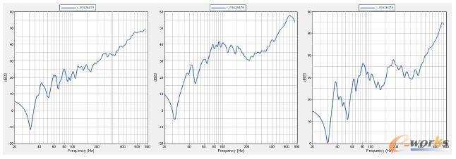 优化后安装点加速度随频率响应曲线