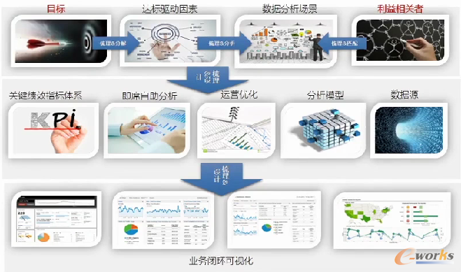 经营分析体系构建方法