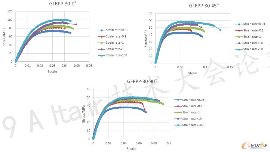 GFRPP-30不同玻纤方向且不同应变率下的工程应力-应变曲线
