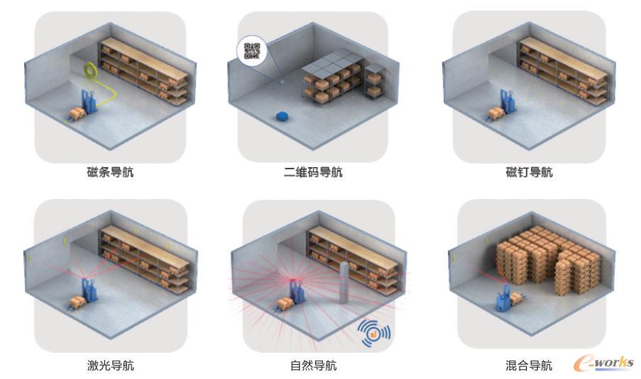 无人叉车导航方式