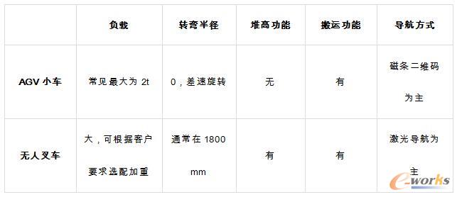 无人叉车与AGV小车性能对比