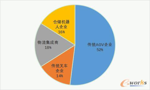 无人叉车行业企业类型分布