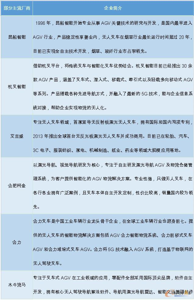 国内部分主流无人叉车产品提供商