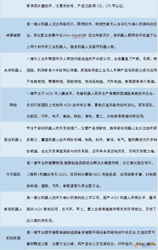 国内部分主流无人叉车产品提供商