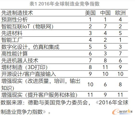 2016年全球制造业竞争指数