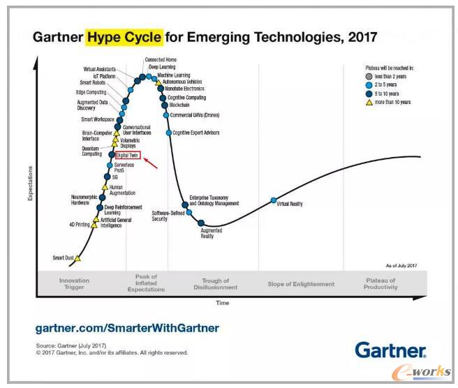 Gartner2017年发布的新兴技术成熟度曲线