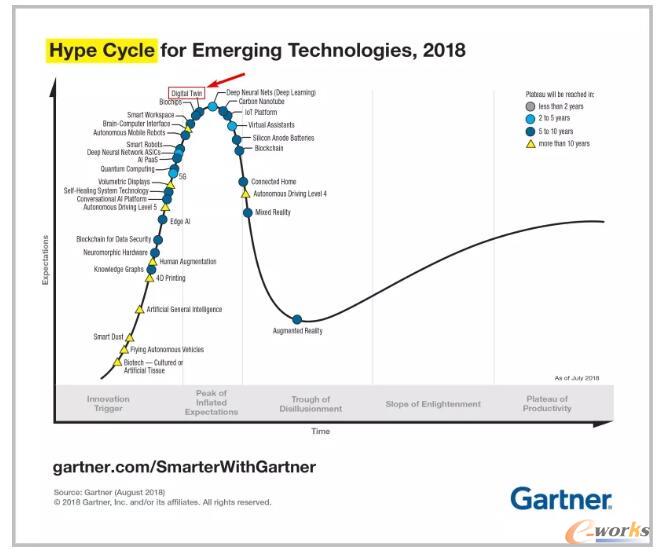 Gartner2018年发布的新兴技术成熟度曲线