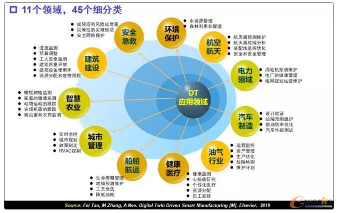 数字孪生的工业应用