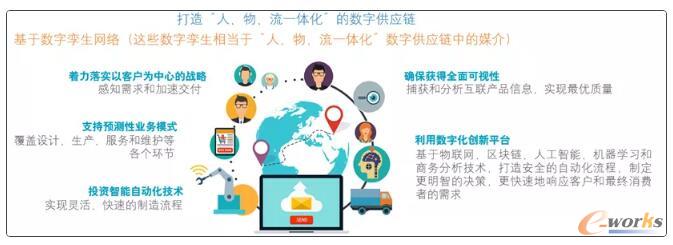 数字孪生对制造企业的价值