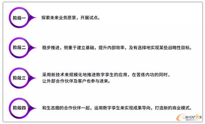 埃森哲:推进数字孪生应用的四个阶段