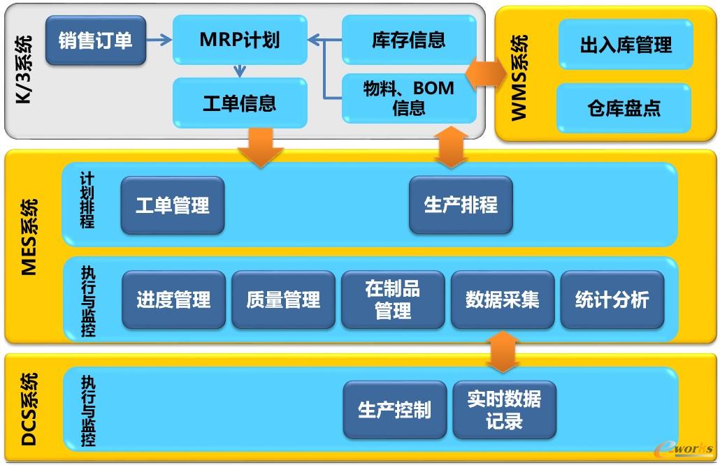 某橡塑制造企业MES系统功能架构