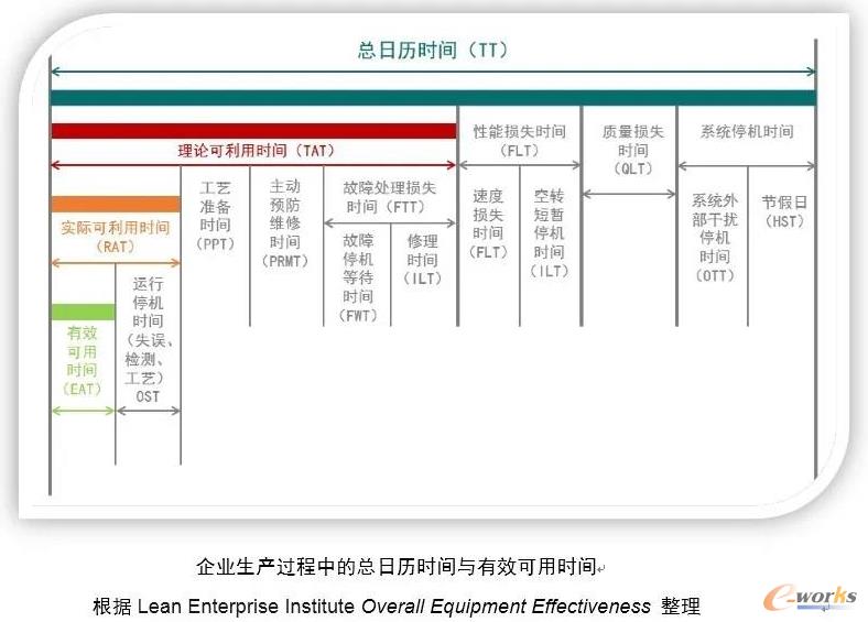 企业生产过程中的总日历时间与有效可用时间