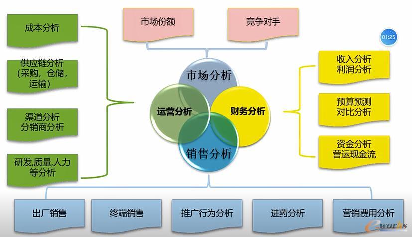 医药行业数据分析应用场景