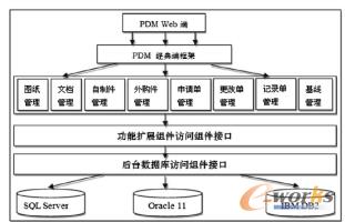 基于组件的功能扩展的PDM框架实现