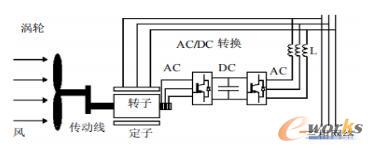 双馈异步发电机结构图