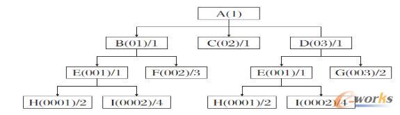 产品A的树形图结构图示