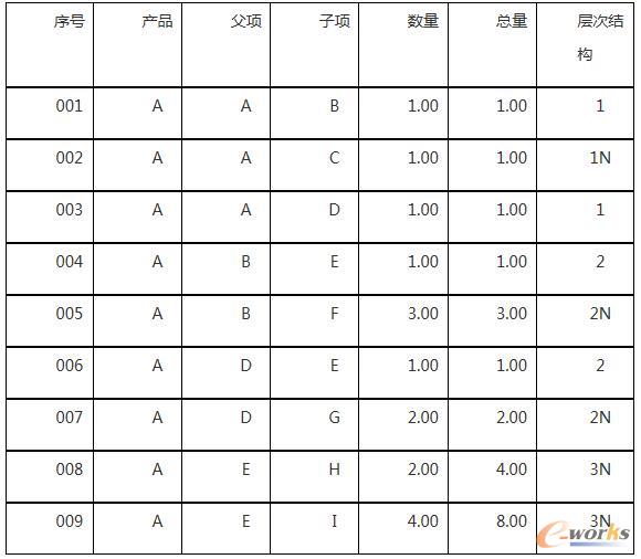 复合式BOM功能模块的数据结构表