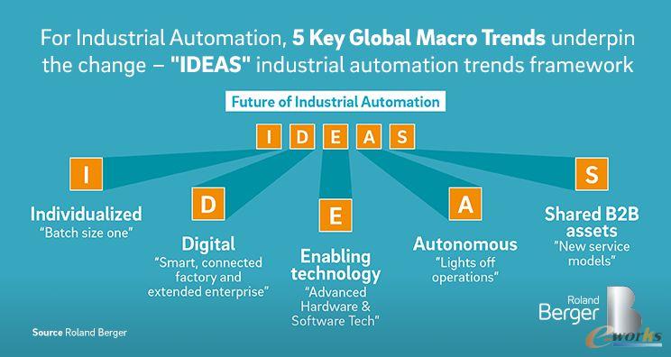 IDEAS趋势对整个工业自动化价值链的显著影响