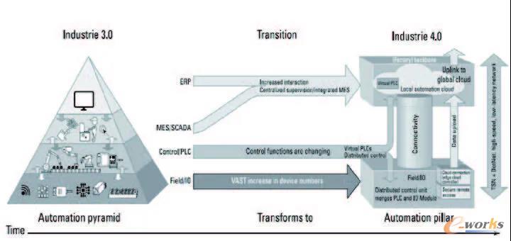 整个工业系统的框架也从“自动化金字塔结构”过渡到“自动化柱状结构”