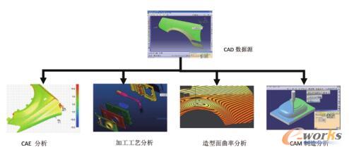 产品3D数据源在下游系统中的应用