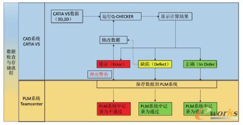CAD/PLM系统集成的数据检查工具的数据检查与存储流程