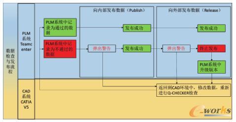 CAD/PLM系统集成的数据检查工具的数据检查与发布流程