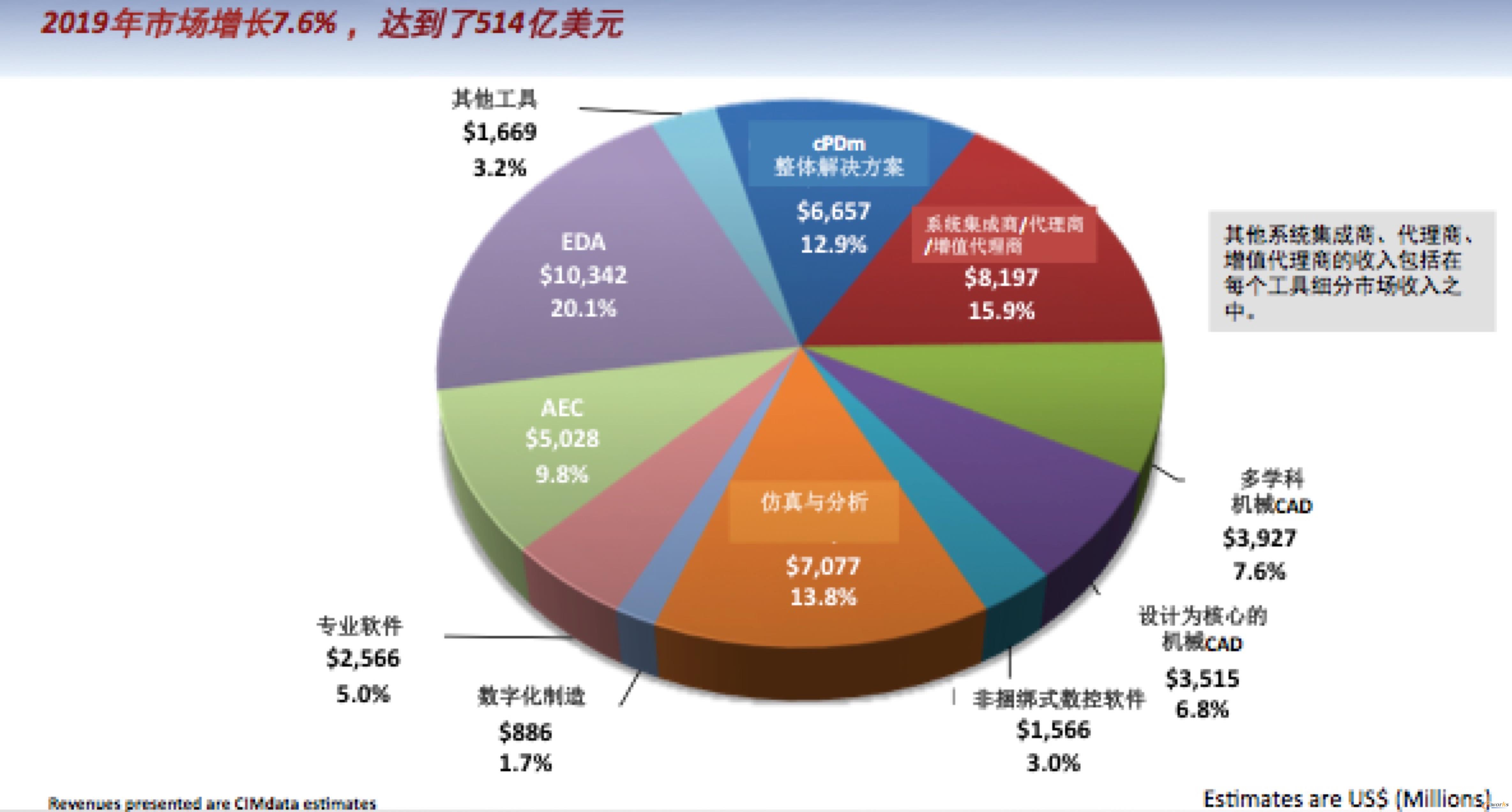 2019年全球PLM市场发展情况