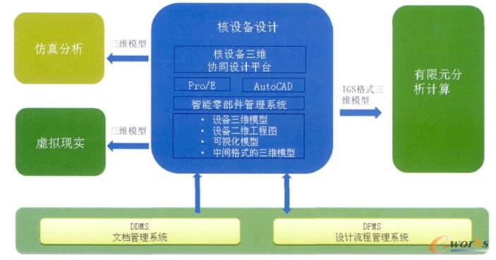 核电设备三维协同设计平台总体框架