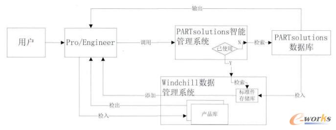 Pro/E、Windchill、PARTsolutions无缝集成