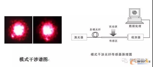 模式干涉光线传感器原理图