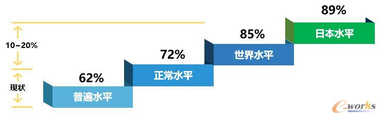 离散制造业OEE现状评估