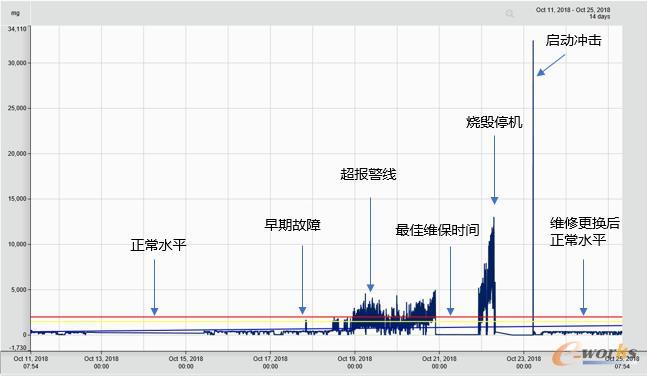 通过振动分析可以监测大部分机械故障