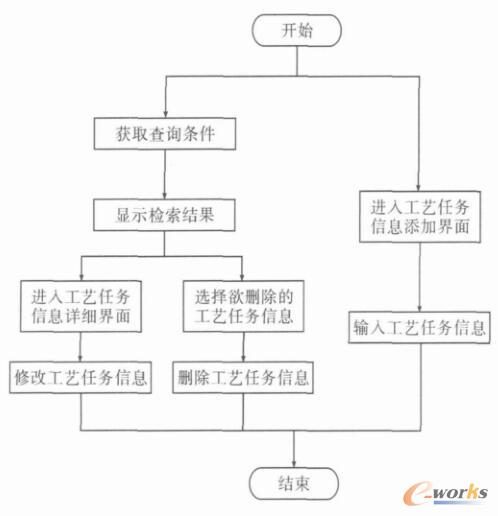 任务维护流程