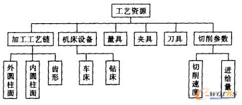 工艺资源结构模型