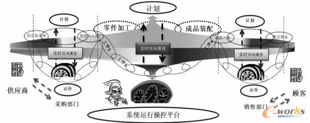 离散制造系统PLM操控平台的体系架构
