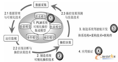 PLM操控平台运行原理