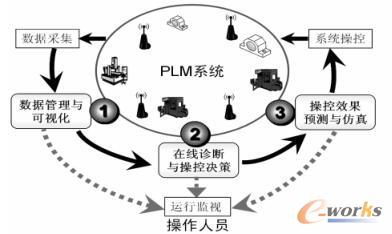 物联网环境下PLM系统操控平台框架
