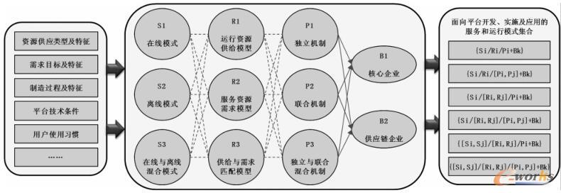 PLM平台服务结构模式
